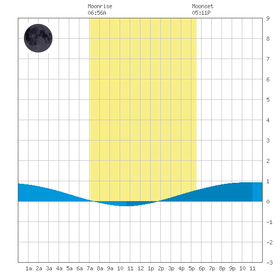 Port O'Connor tide chart for Tuesday, December 12, 2023
