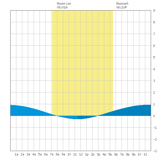 Port O'Connor tide chart for Wednesday, December 13, 2023