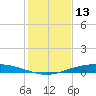 Port O'Connor tide chart for Wednesday, December 13, 2023