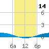 Port O'Connor tide chart for Thursday, December 14, 2023