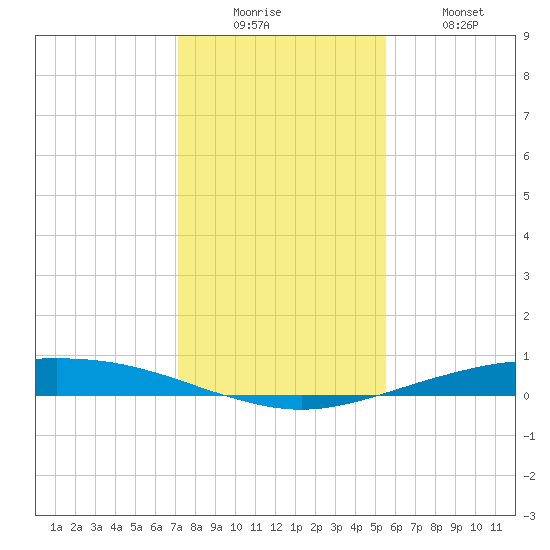 Port O'Connor tide chart for Friday, December 15, 2023