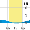 Port O'Connor tide chart for Friday, December 15, 2023
