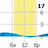 Port O'Connor tide chart for Sunday, December 17, 2023