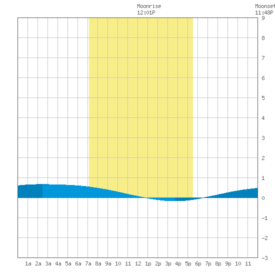 Port O'Connor tide chart for Monday, December 18, 2023