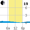 Port O'Connor tide chart for Tuesday, December 19, 2023