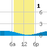 Port O'Connor tide chart for Friday, December 1, 2023