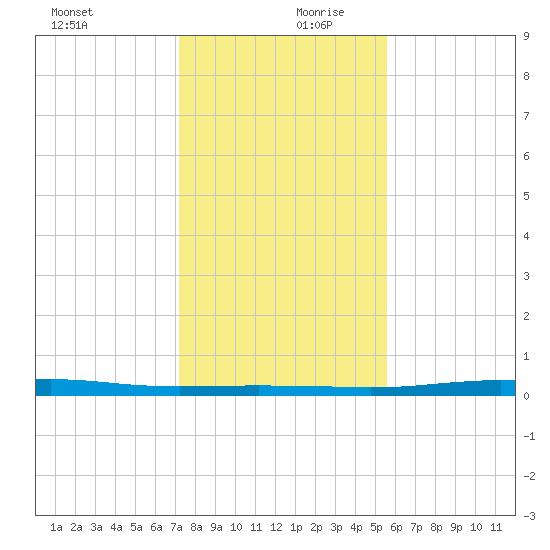 Port O'Connor tide chart for Wednesday, December 20, 2023