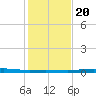Port O'Connor tide chart for Wednesday, December 20, 2023
