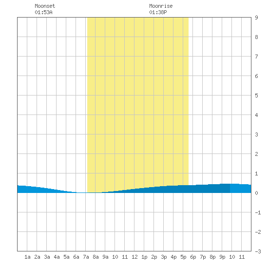 Port O'Connor tide chart for Thursday, December 21, 2023