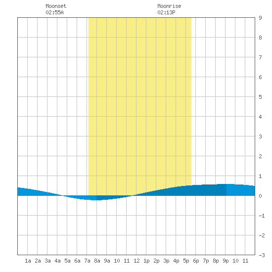 Port O'Connor tide chart for Friday, December 22, 2023