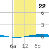 Port O'Connor tide chart for Friday, December 22, 2023