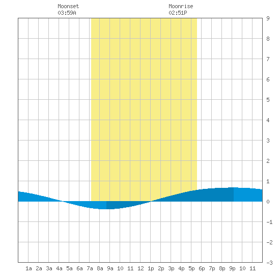 Port O'Connor tide chart for Saturday, December 23, 2023
