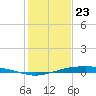 Port O'Connor tide chart for Saturday, December 23, 2023
