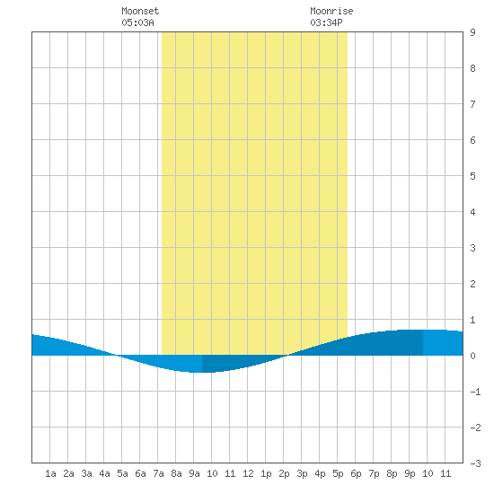 Port O'Connor tide chart for Sunday, December 24, 2023