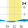 Port O'Connor tide chart for Sunday, December 24, 2023