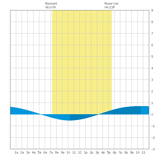 Port O'Connor tide chart for Monday, December 25, 2023