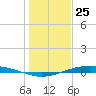 Port O'Connor tide chart for Monday, December 25, 2023