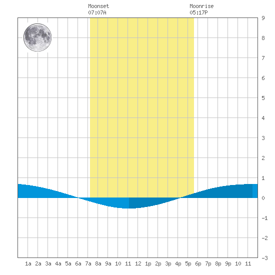 Port O'Connor tide chart for Tuesday, December 26, 2023