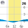 Port O'Connor tide chart for Tuesday, December 26, 2023