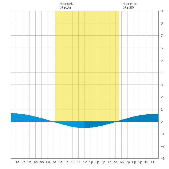 Port O'Connor tide chart for Wednesday, December 27, 2023