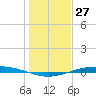 Port O'Connor tide chart for Wednesday, December 27, 2023