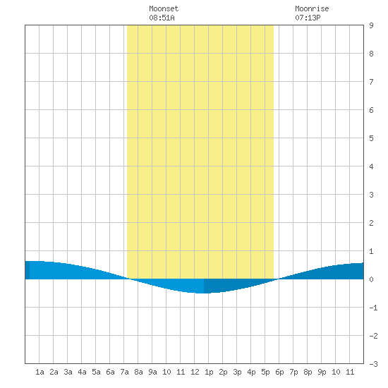 Port O'Connor tide chart for Thursday, December 28, 2023
