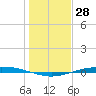 Port O'Connor tide chart for Thursday, December 28, 2023