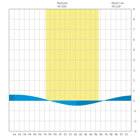Port O'Connor tide chart for Friday, December 29, 2023