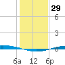 Port O'Connor tide chart for Friday, December 29, 2023