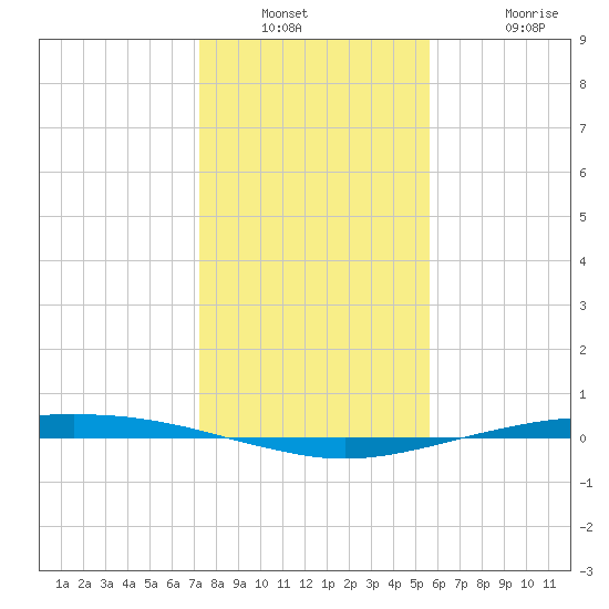 Port O'Connor tide chart for Saturday, December 30, 2023