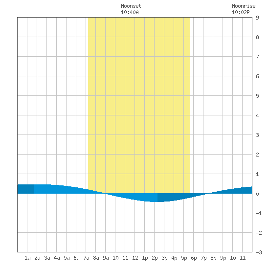 Port O'Connor tide chart for Sunday, December 31, 2023
