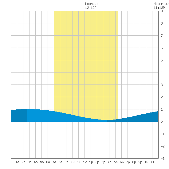 Port O'Connor tide chart for Sunday, December 3, 2023