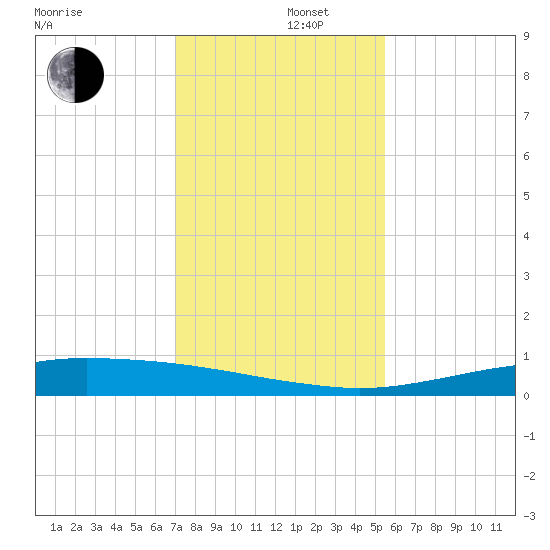Port O'Connor tide chart for Monday, December 4, 2023