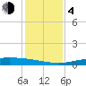 Port O'Connor tide chart for Monday, December 4, 2023