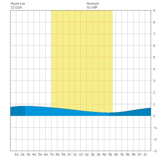 Port O'Connor tide chart for Tuesday, December 5, 2023