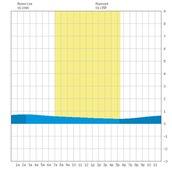 Port O'Connor tide chart for Wednesday, December 6, 2023