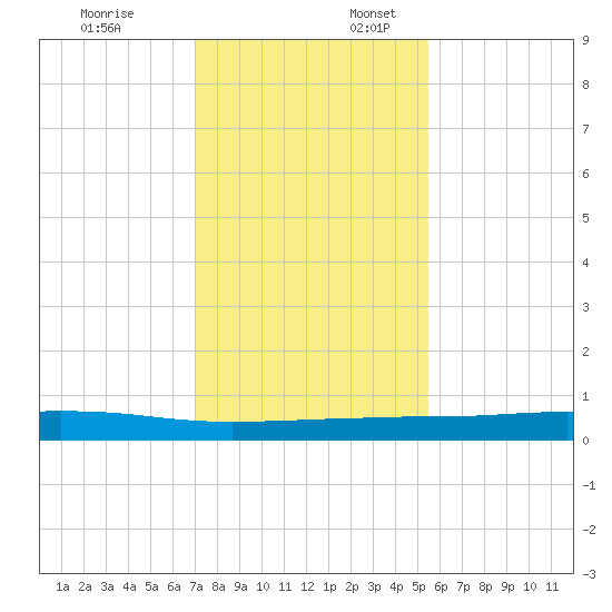 Port O'Connor tide chart for Thursday, December 7, 2023