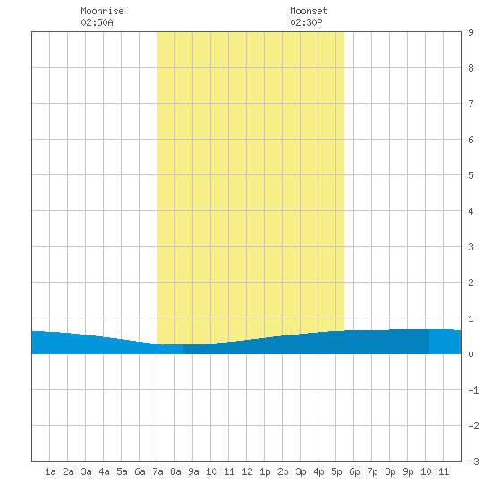 Port O'Connor tide chart for Friday, December 8, 2023