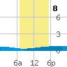 Port O'Connor tide chart for Friday, December 8, 2023