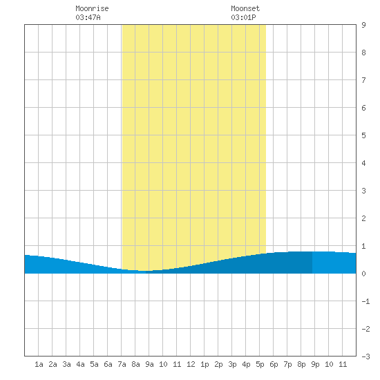 Port O'Connor tide chart for Saturday, December 9, 2023