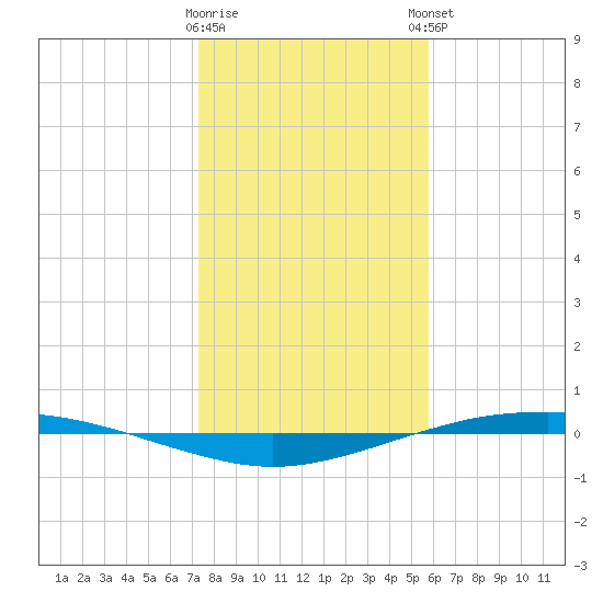 Port O'Connor tide chart for Wednesday, January 10, 2024