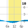 Port O'Connor tide chart for Wednesday, January 10, 2024