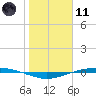 Port O'Connor tide chart for Thursday, January 11, 2024