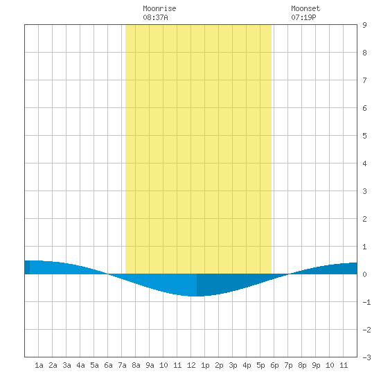 Port O'Connor tide chart for Friday, January 12, 2024