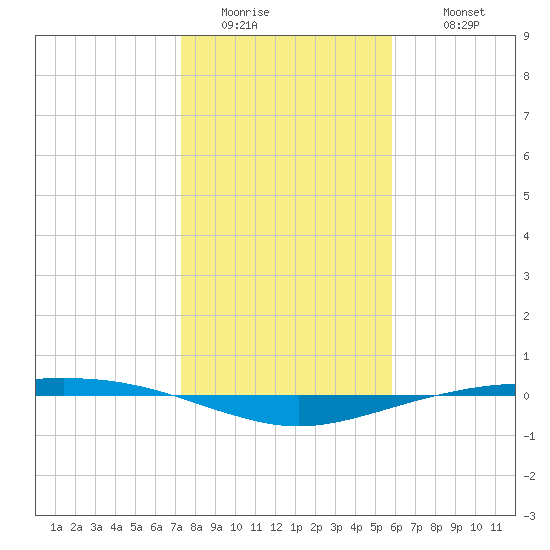 Port O'Connor tide chart for Saturday, January 13, 2024