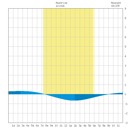 Port O'Connor tide chart for Sunday, January 14, 2024