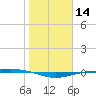 Port O'Connor tide chart for Sunday, January 14, 2024