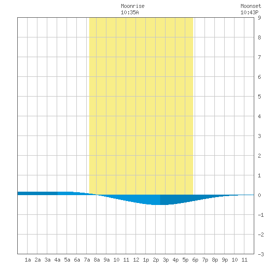 Port O'Connor tide chart for Monday, January 15, 2024