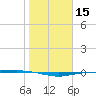 Port O'Connor tide chart for Monday, January 15, 2024