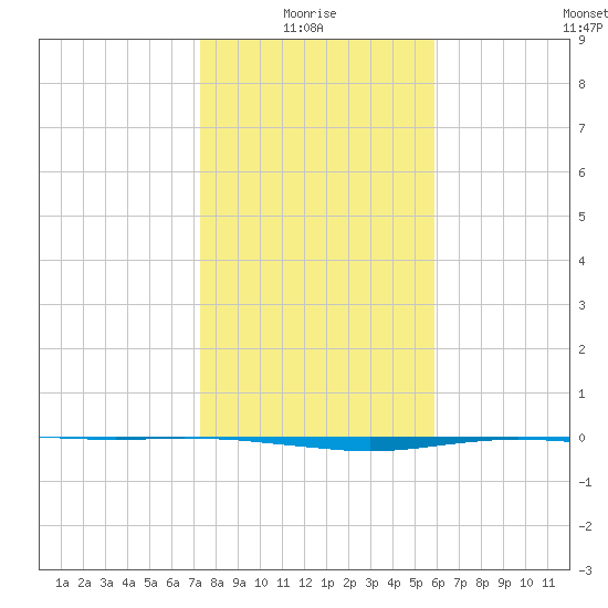 Port O'Connor tide chart for Tuesday, January 16, 2024